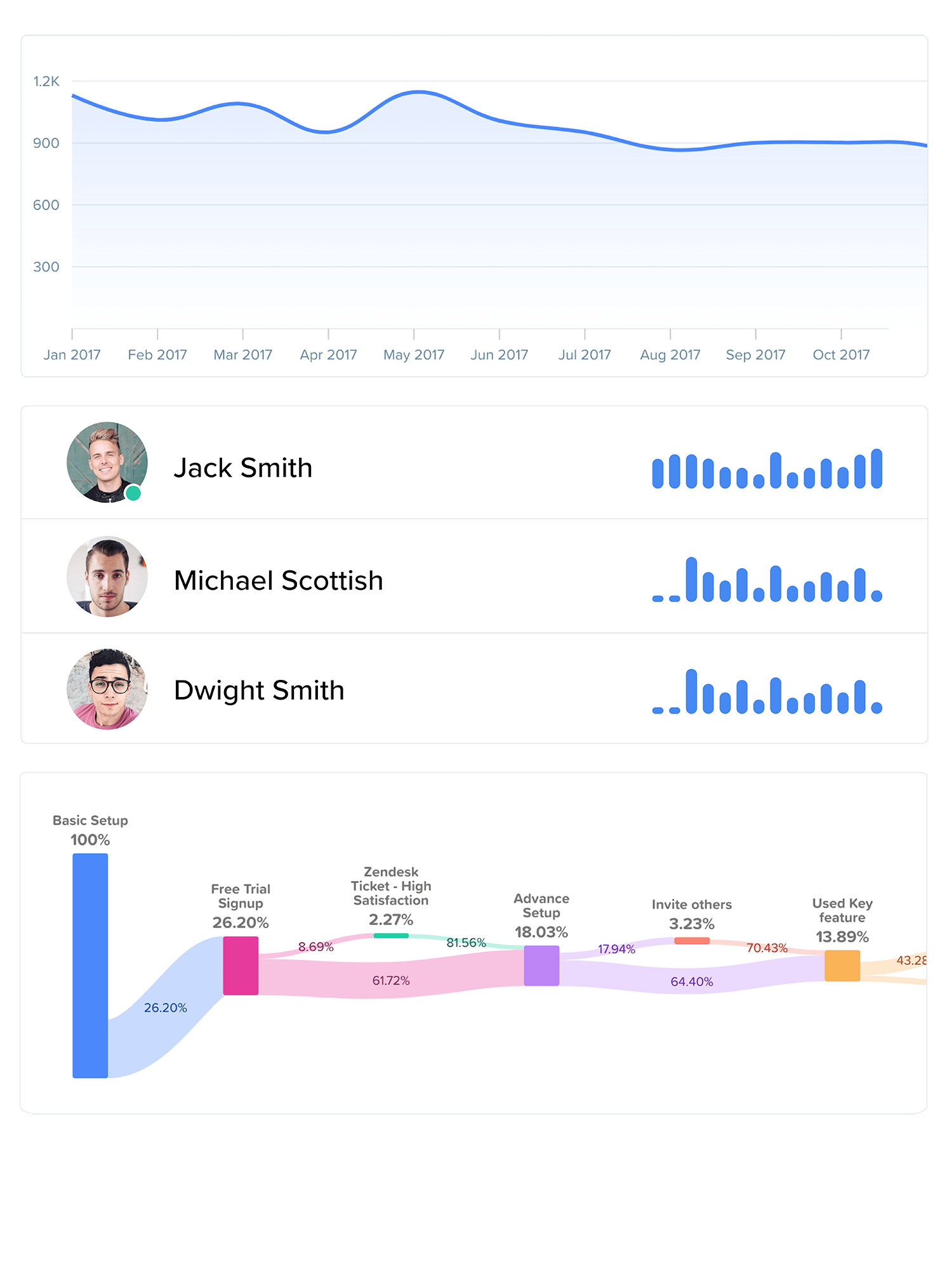 Woopra Journey Analytics Figure