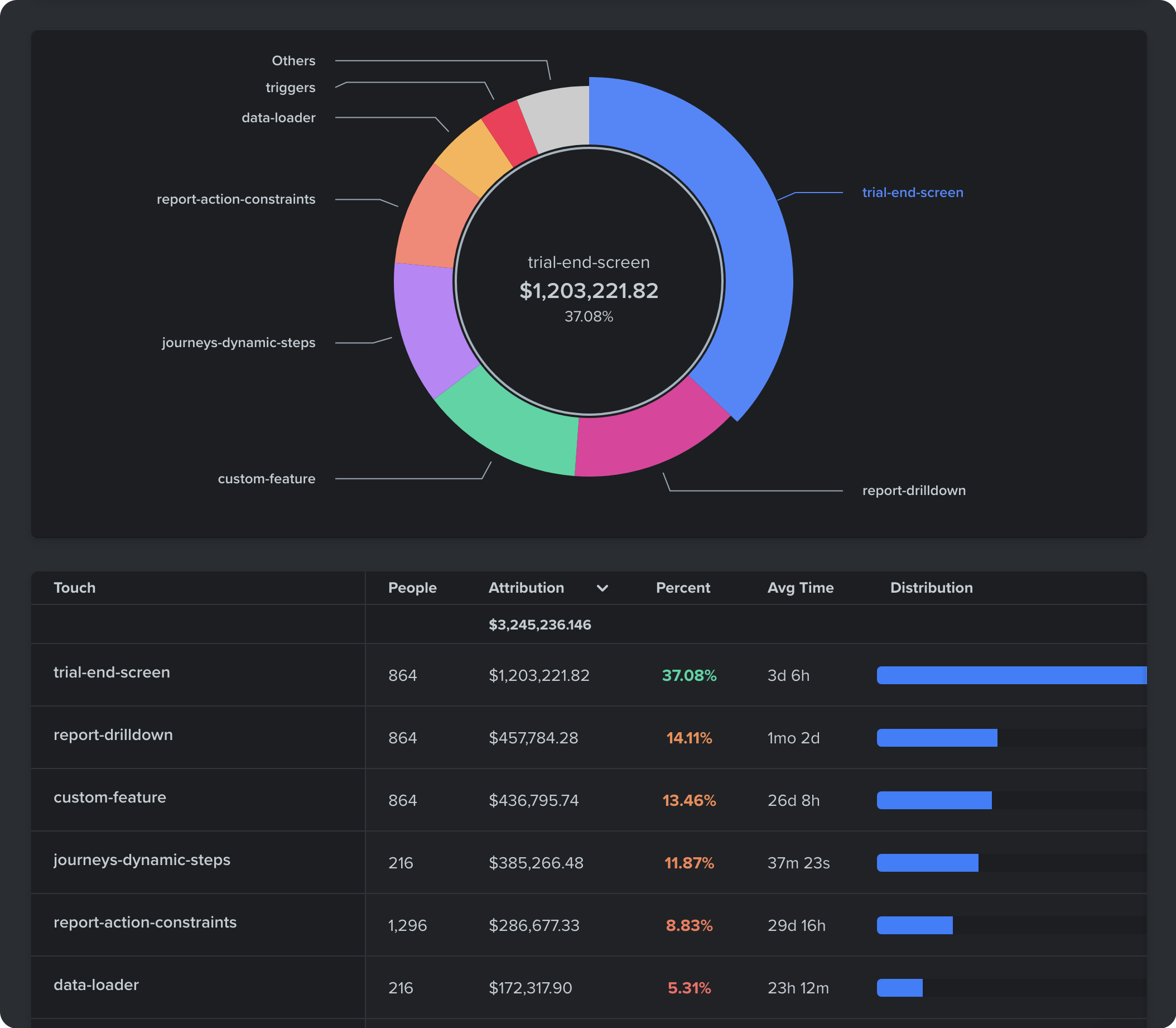 Woopra Attribution Report