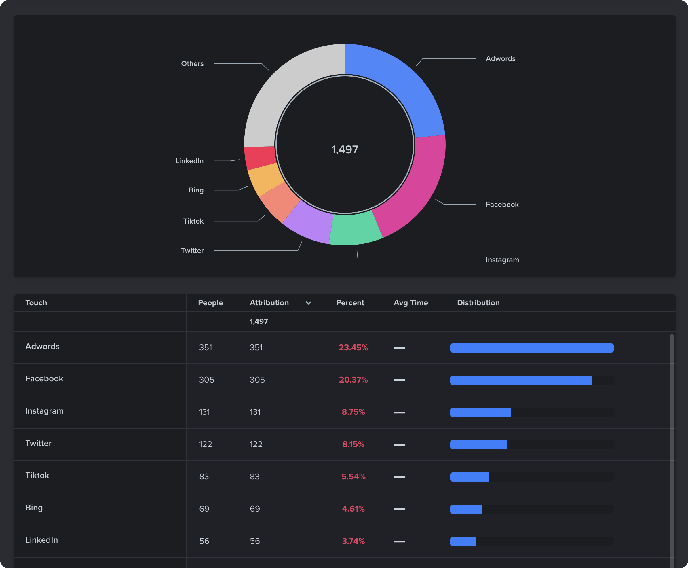 Web Analytics - Campaign Attribution