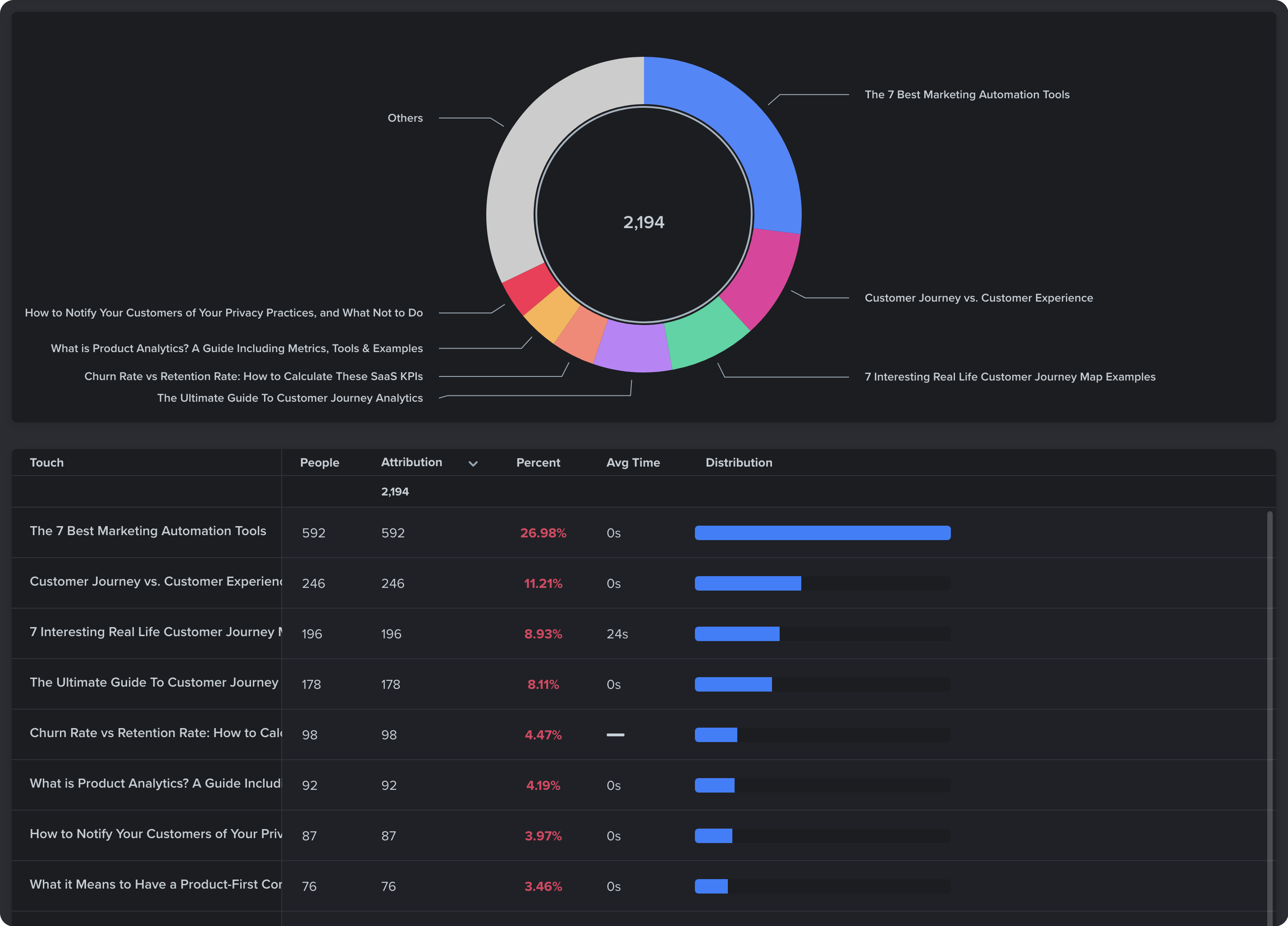 Content attribution report