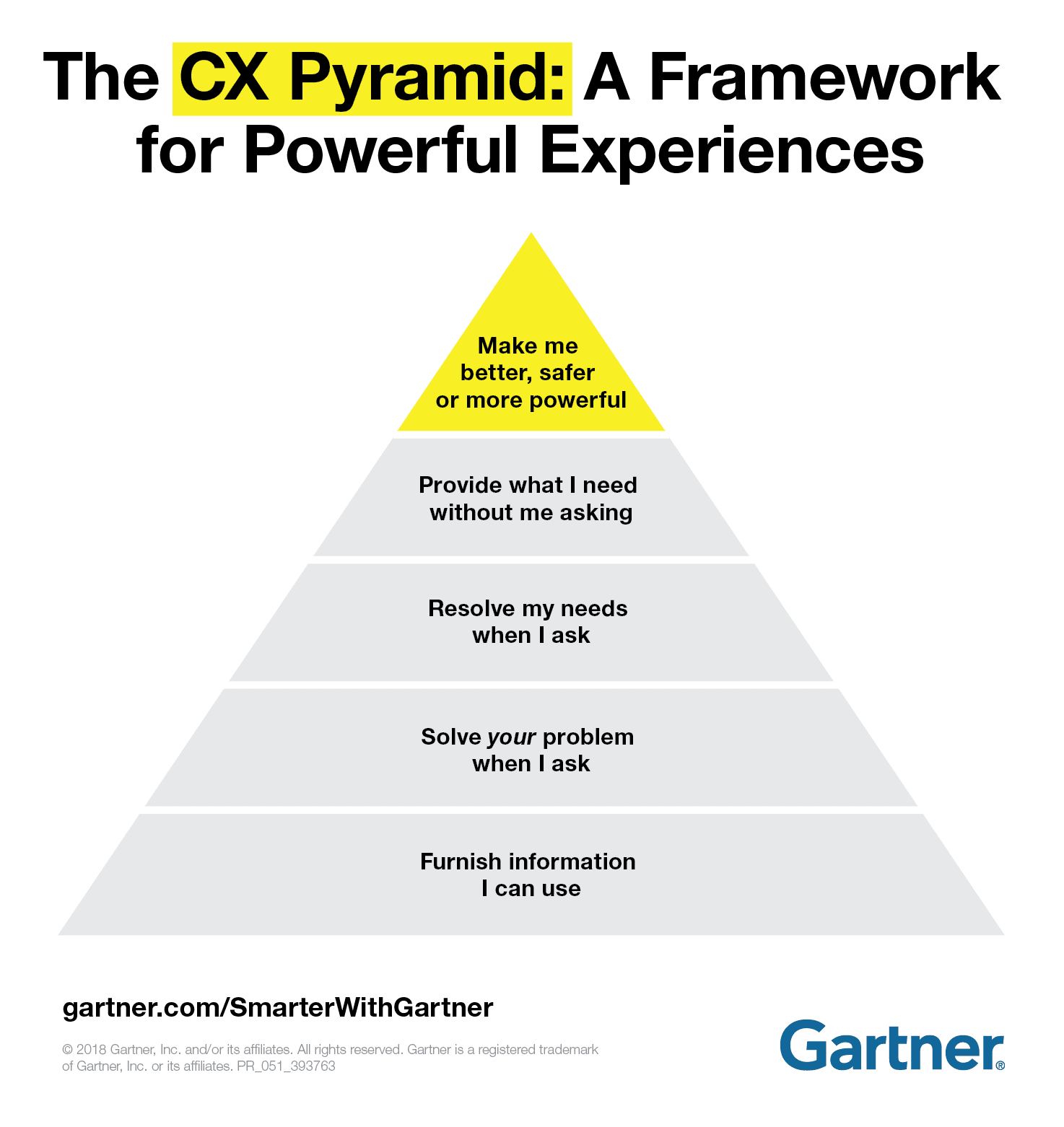 Gartner CX Pyramid