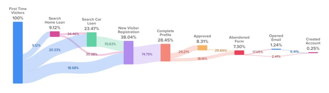 Finance Company Customer Journey Report