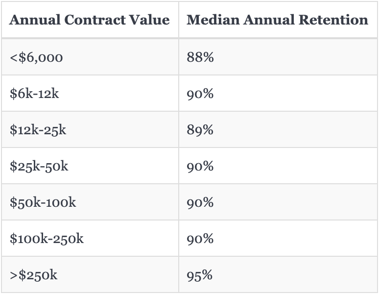 Annual Customer Retention by Contract Value