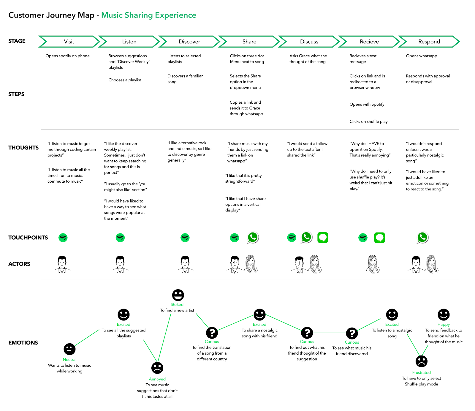 Customer Experience Map Starbucks