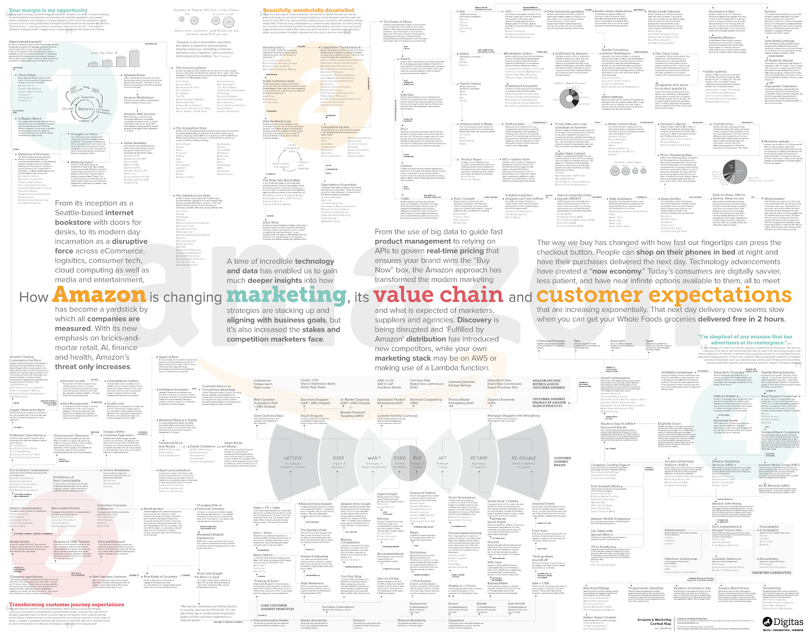 Amazon Customer Journey Map