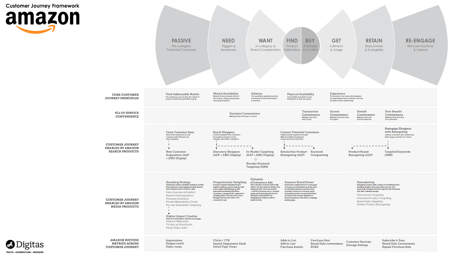 customer journey framework