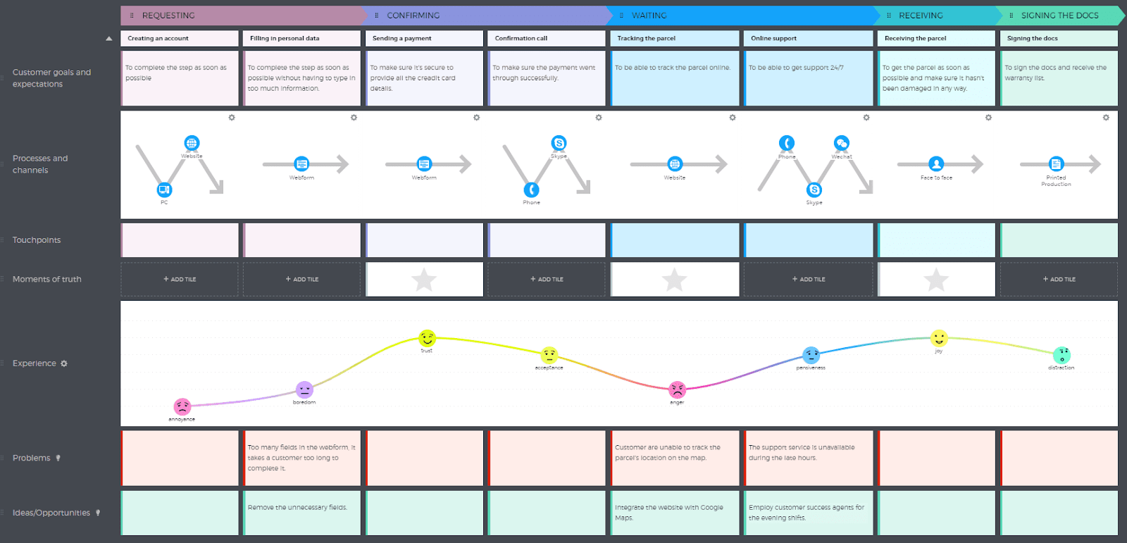 Spotify Customer Journey Map 7 Interesting Real Life Customer Journey Map Examples | Woopra