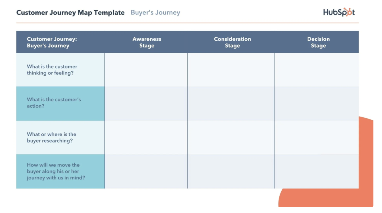 HubSpot Customer Journey Map Template