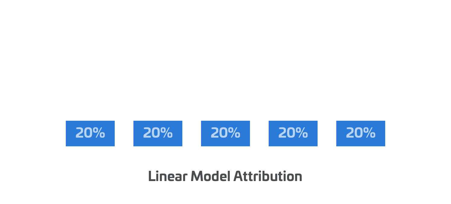 Linear Attribution