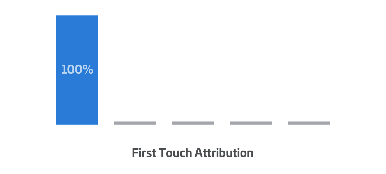 First Touch Attribution