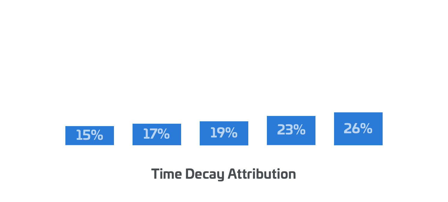 Time Decay Attribution