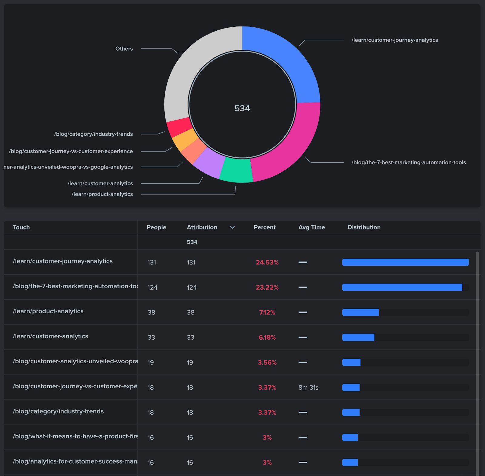 Woopra Attribution Report