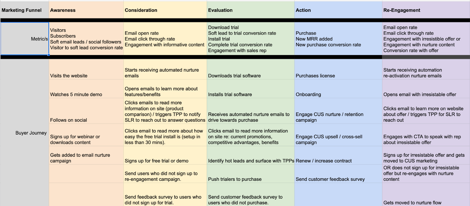 B2B Marketing Funnel