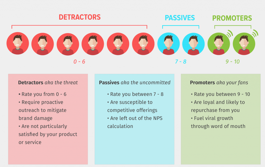 Net Promoter Score Promoters Detractors Passives