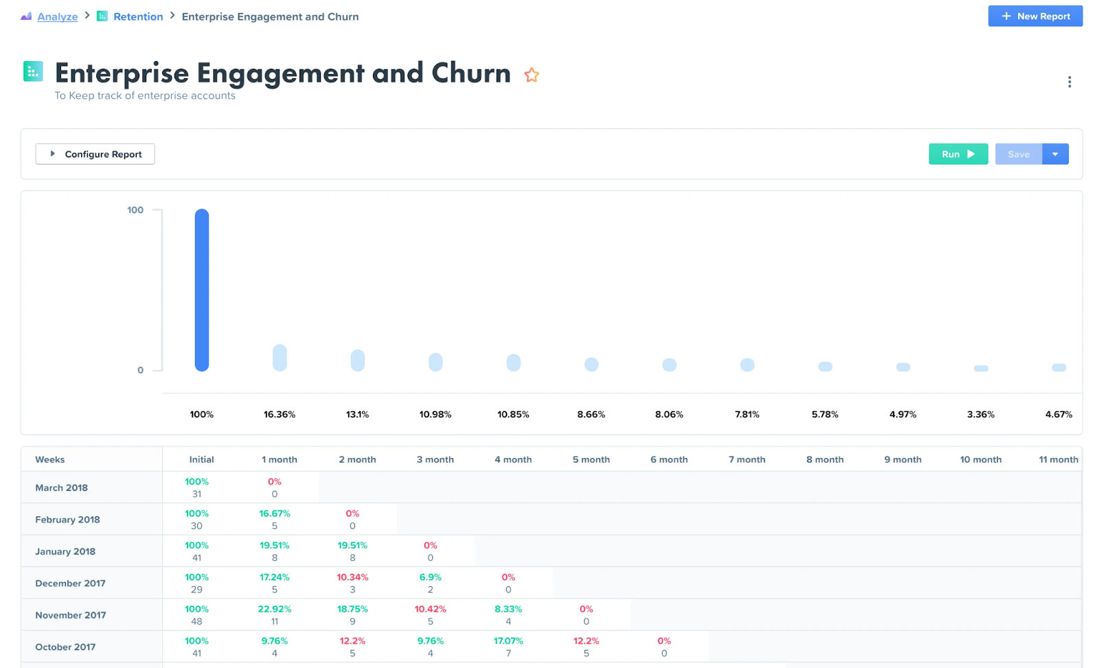 Enterprise Engagement and Churn