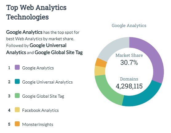 Top Web Analytics Chart