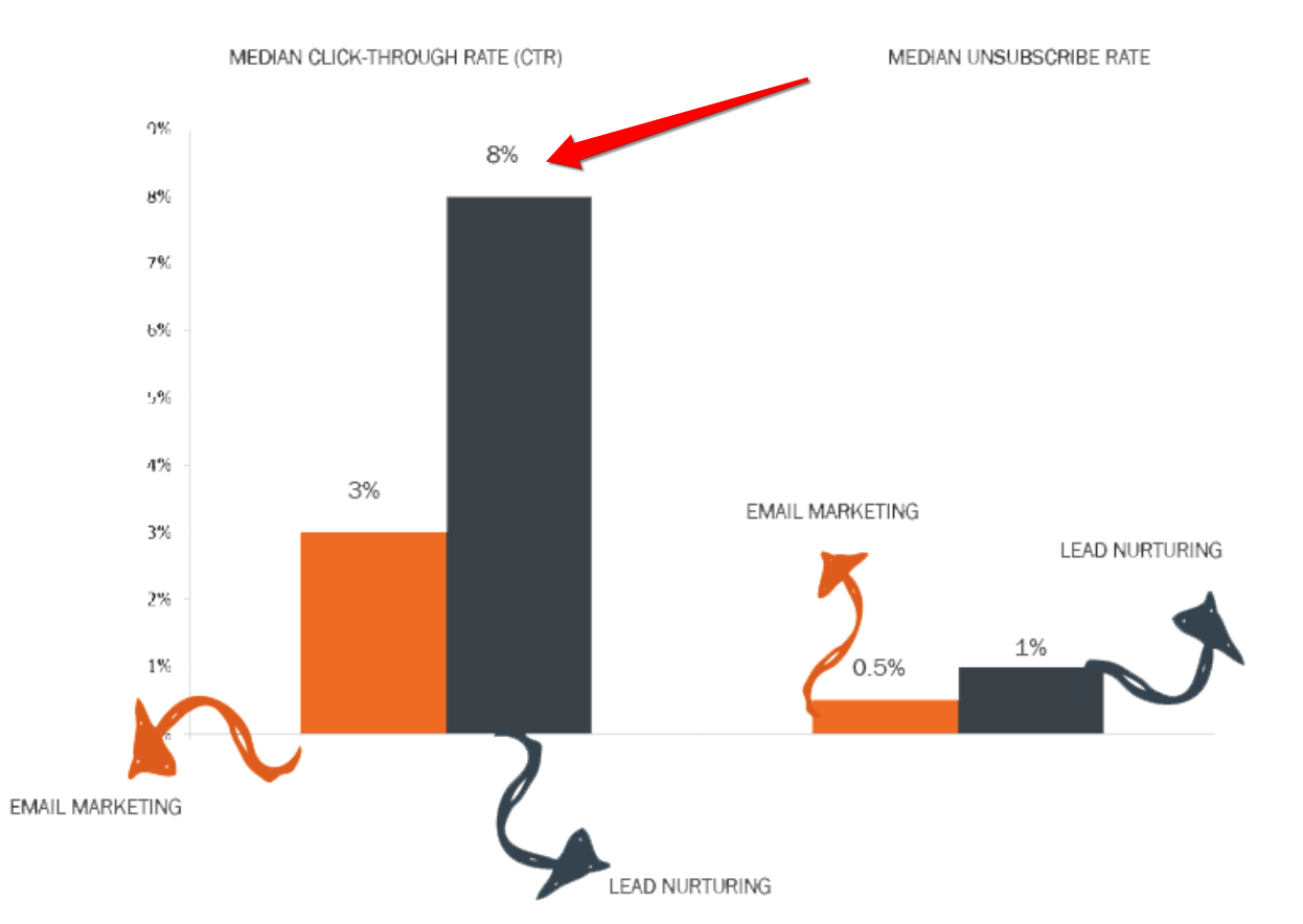 Median CTR