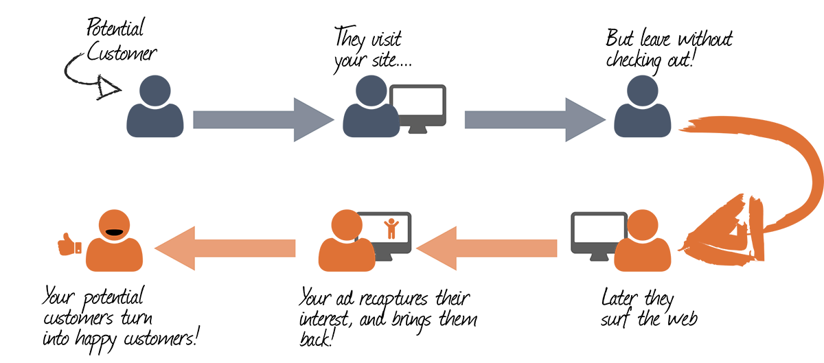 B2B marketing process