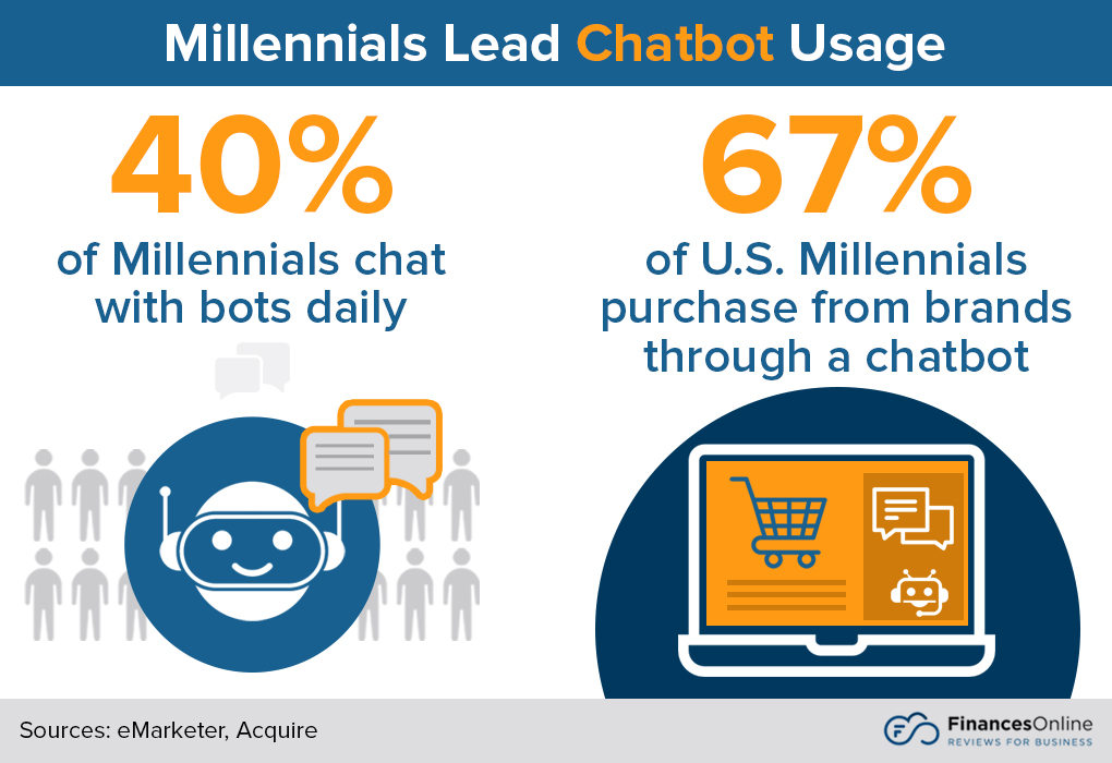 Millenials use chatbots daily