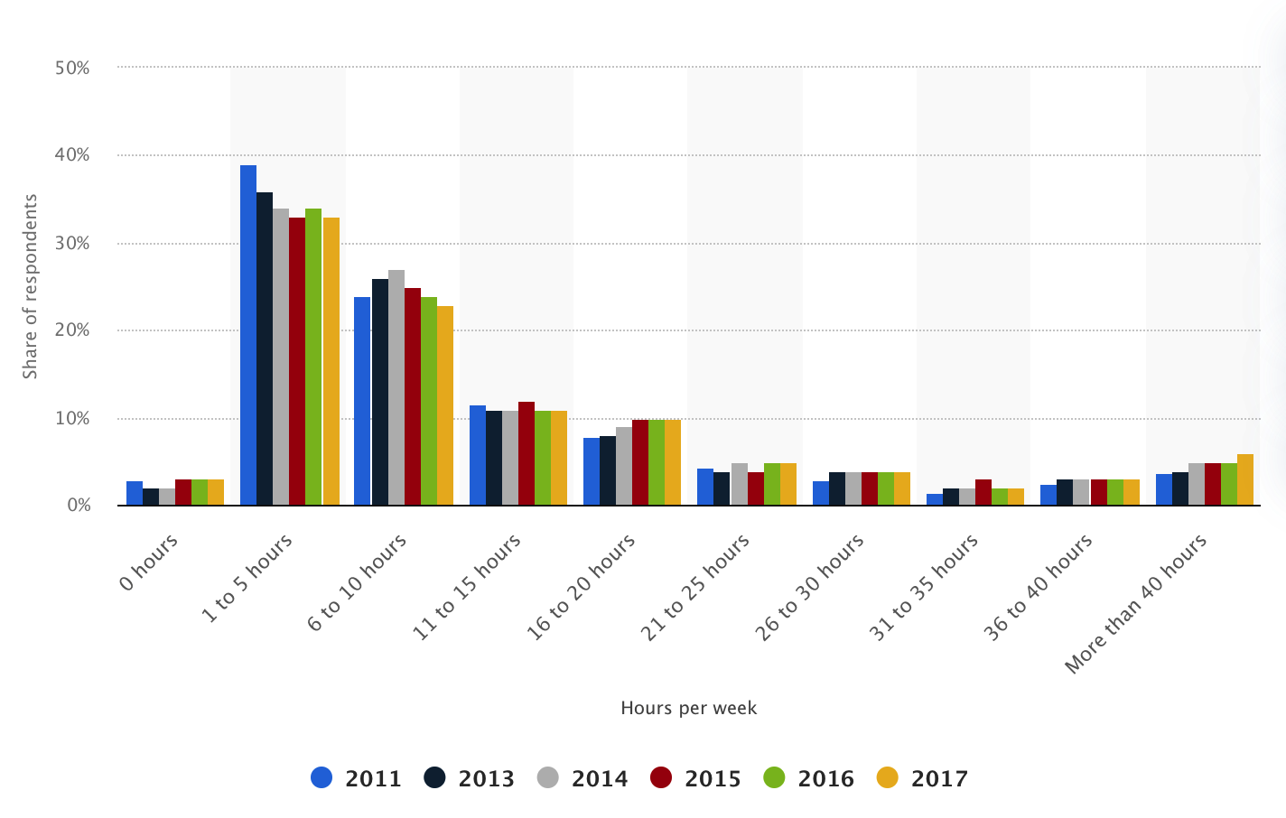 Social Media Automation Growth