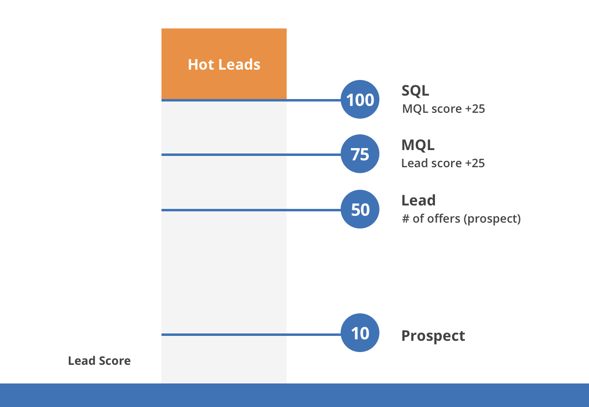 Lead Scoring