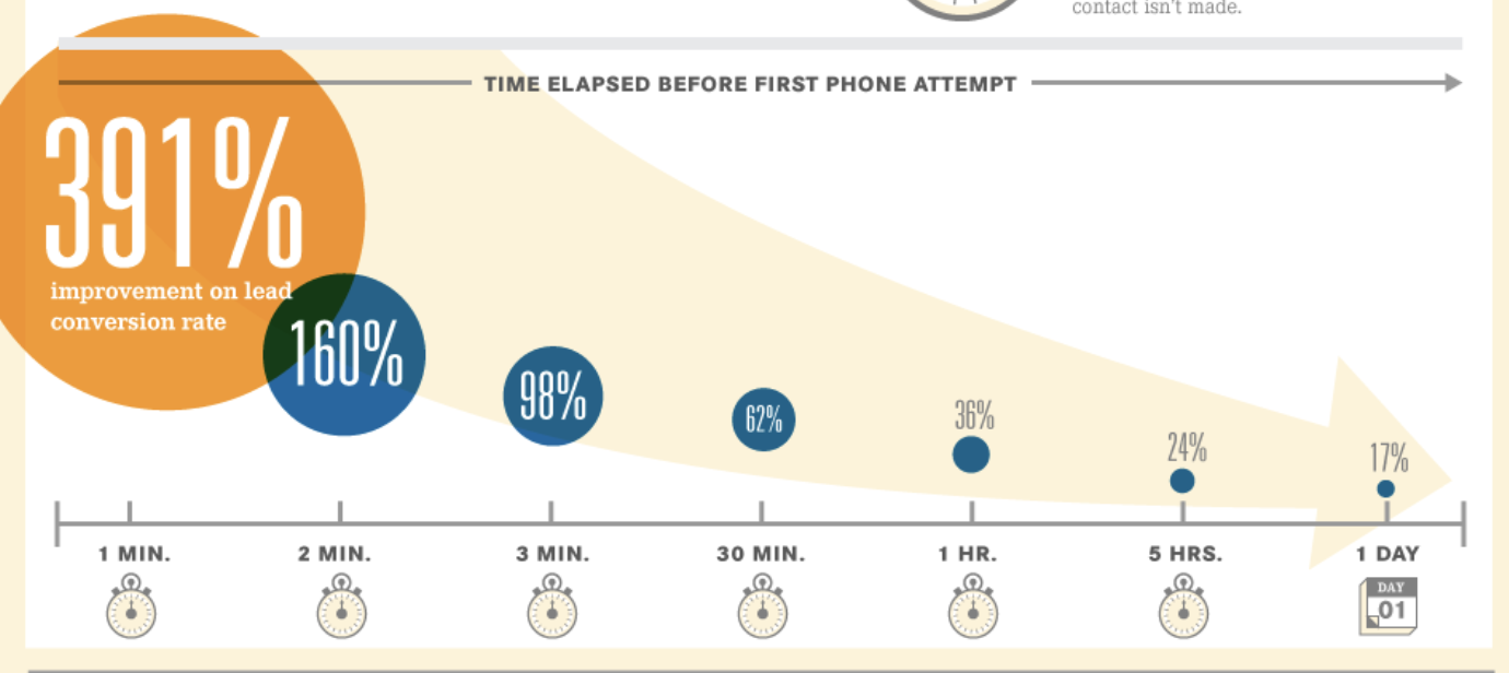 Conversions by time