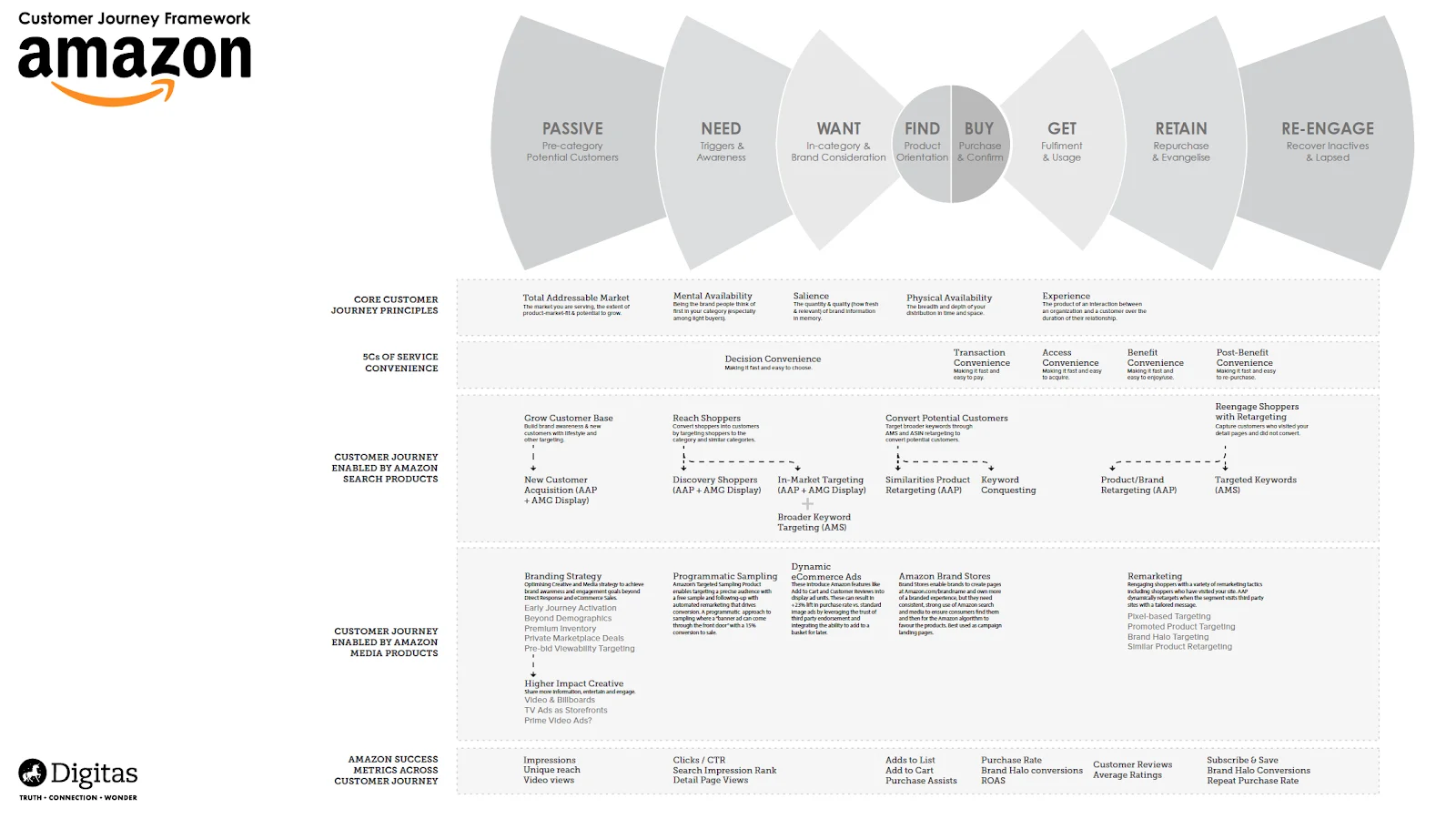 Amazon Journey Map