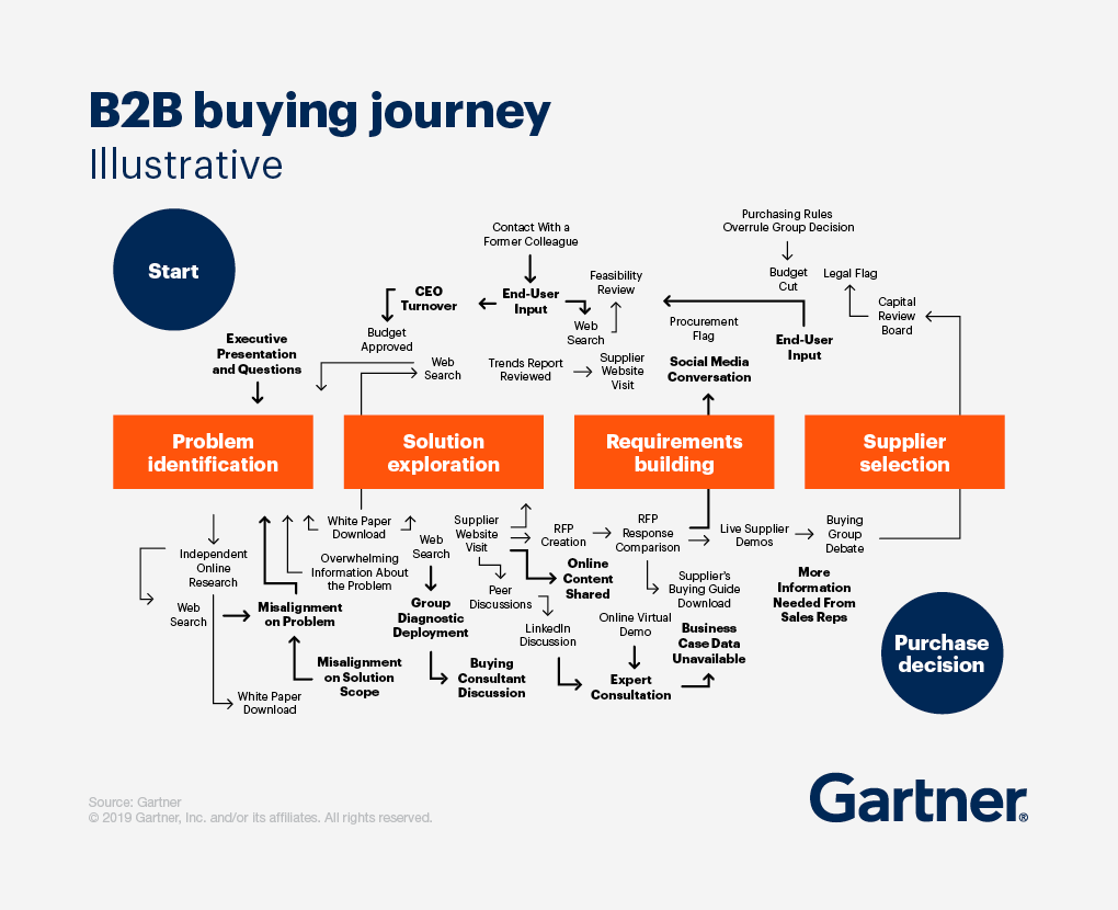 B2B Journey Map