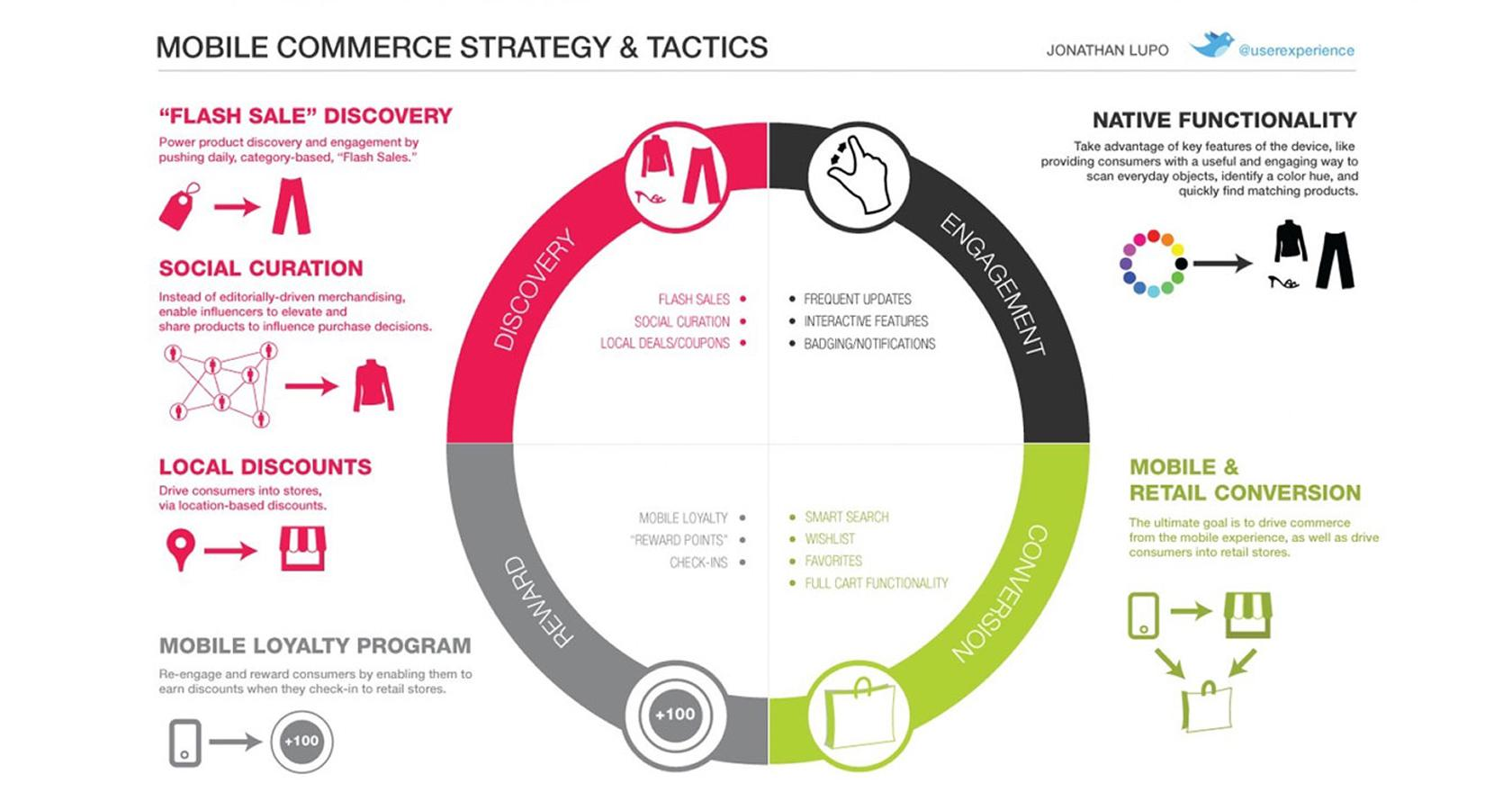 Circular Customer Journey Map