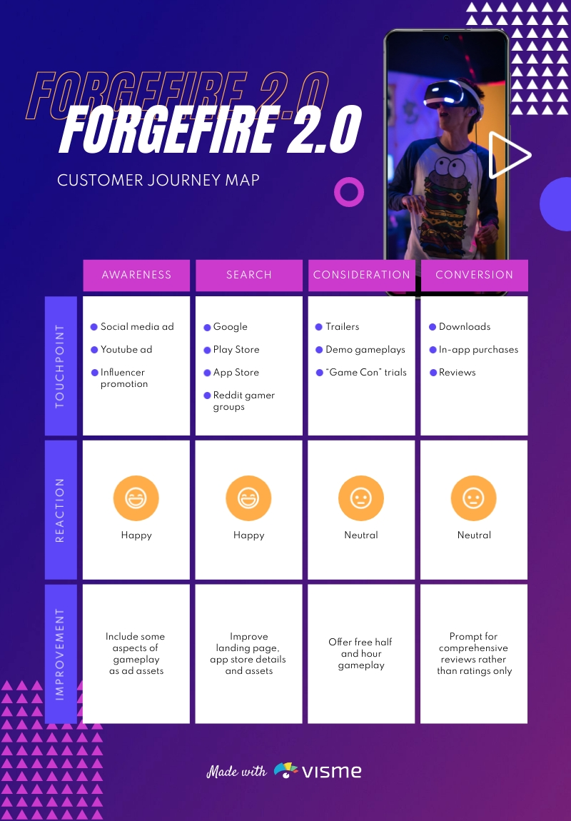 Gaming Journey Map