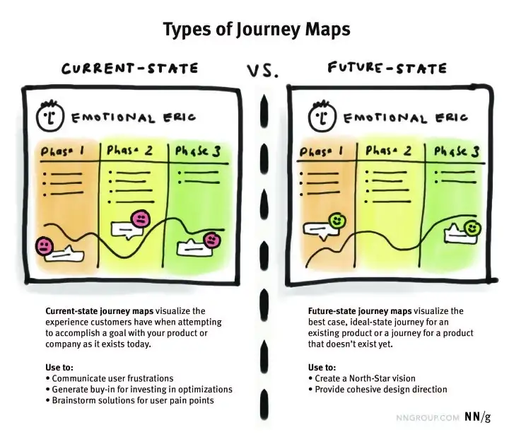 Types of Journey Maps
