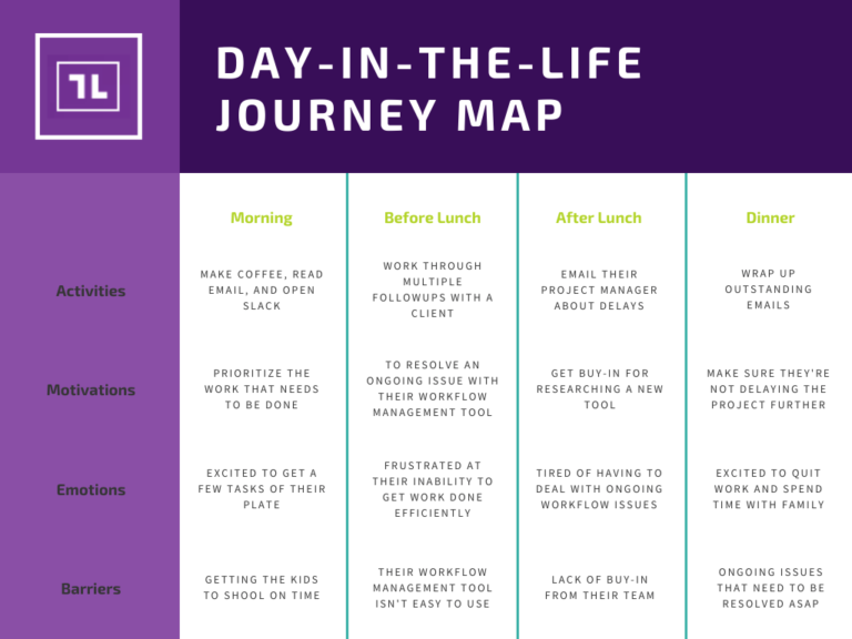 Day in the Life Map