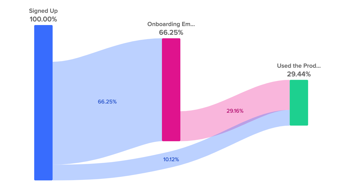 User Journey Email Impact