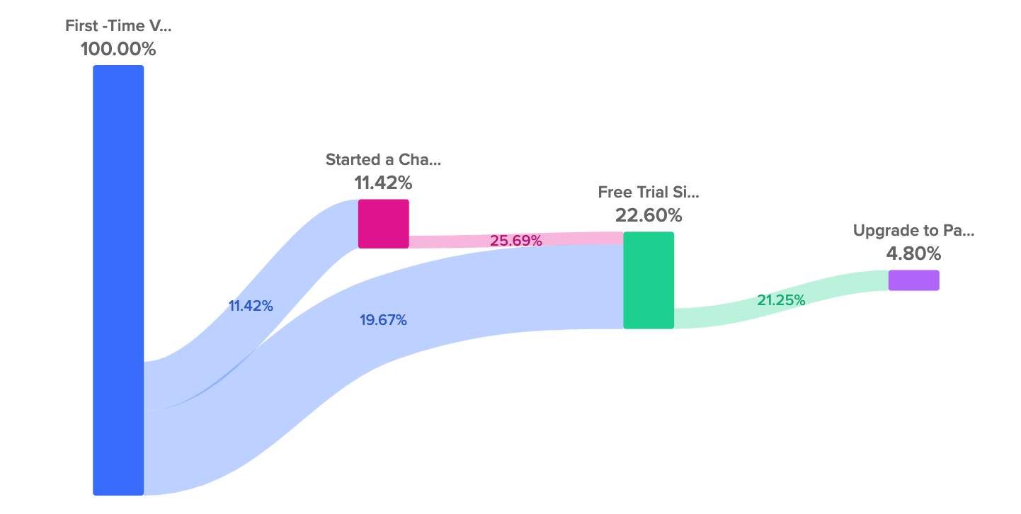 User Journey Chat Impact