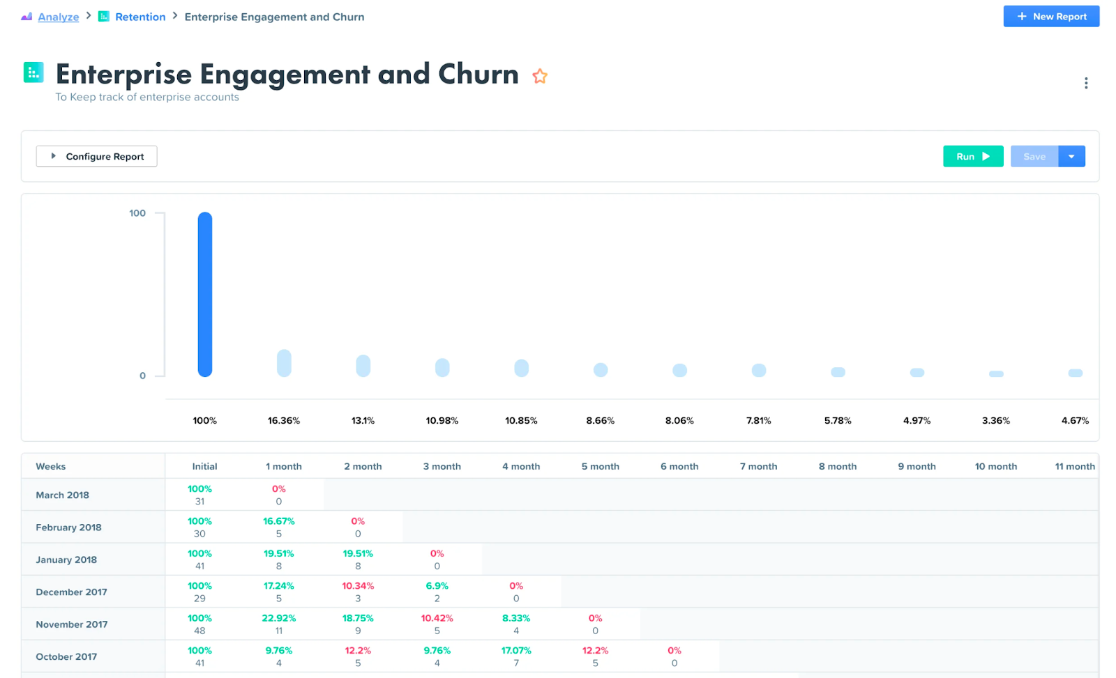 User Retention Report