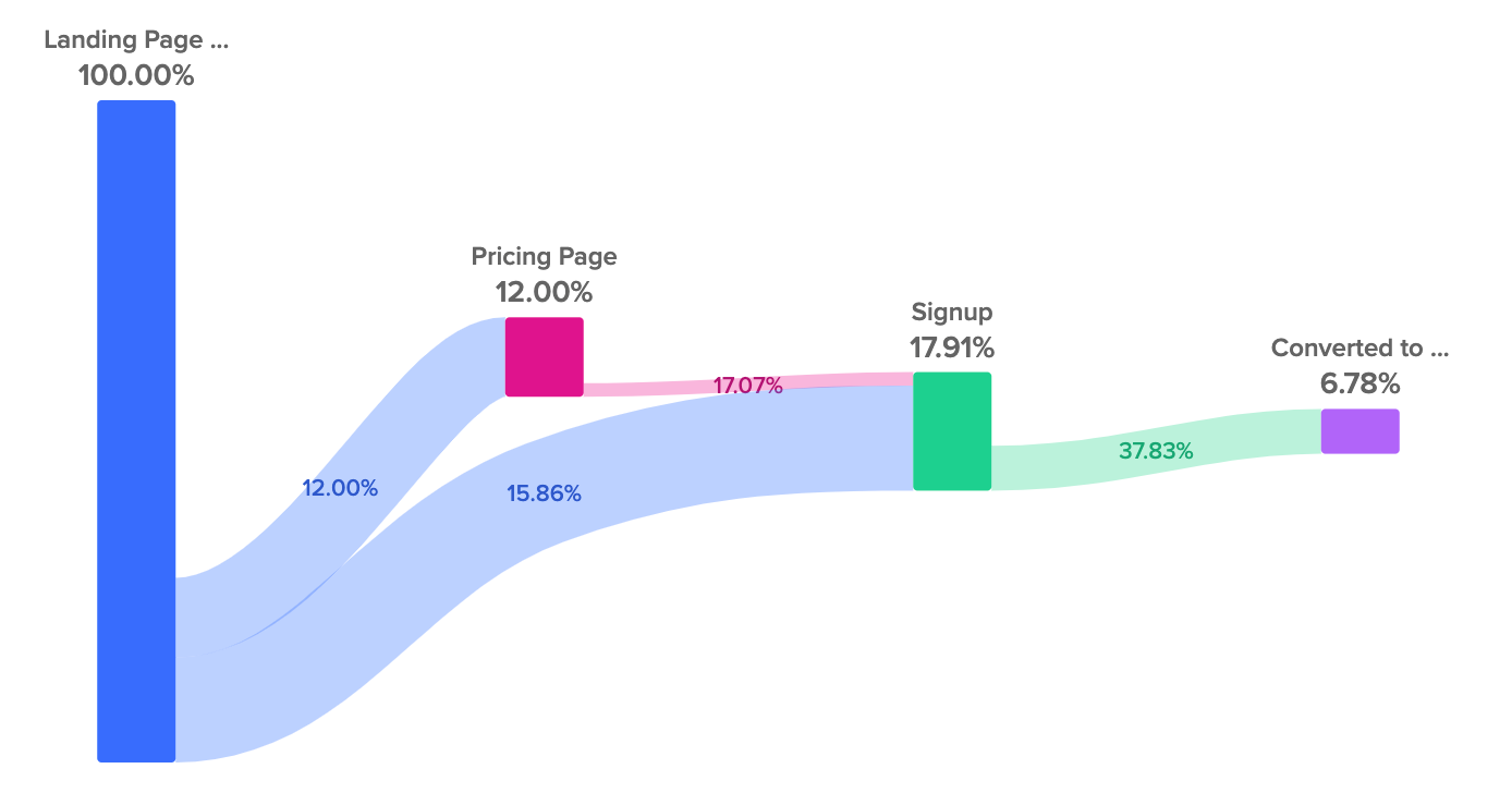 Pricing Page Attribution