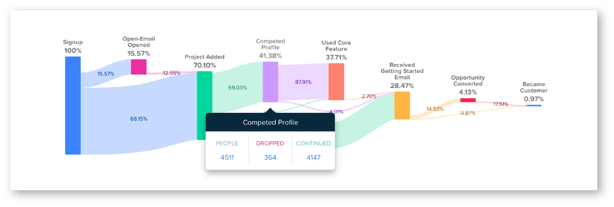 Woopra Signup User Journey