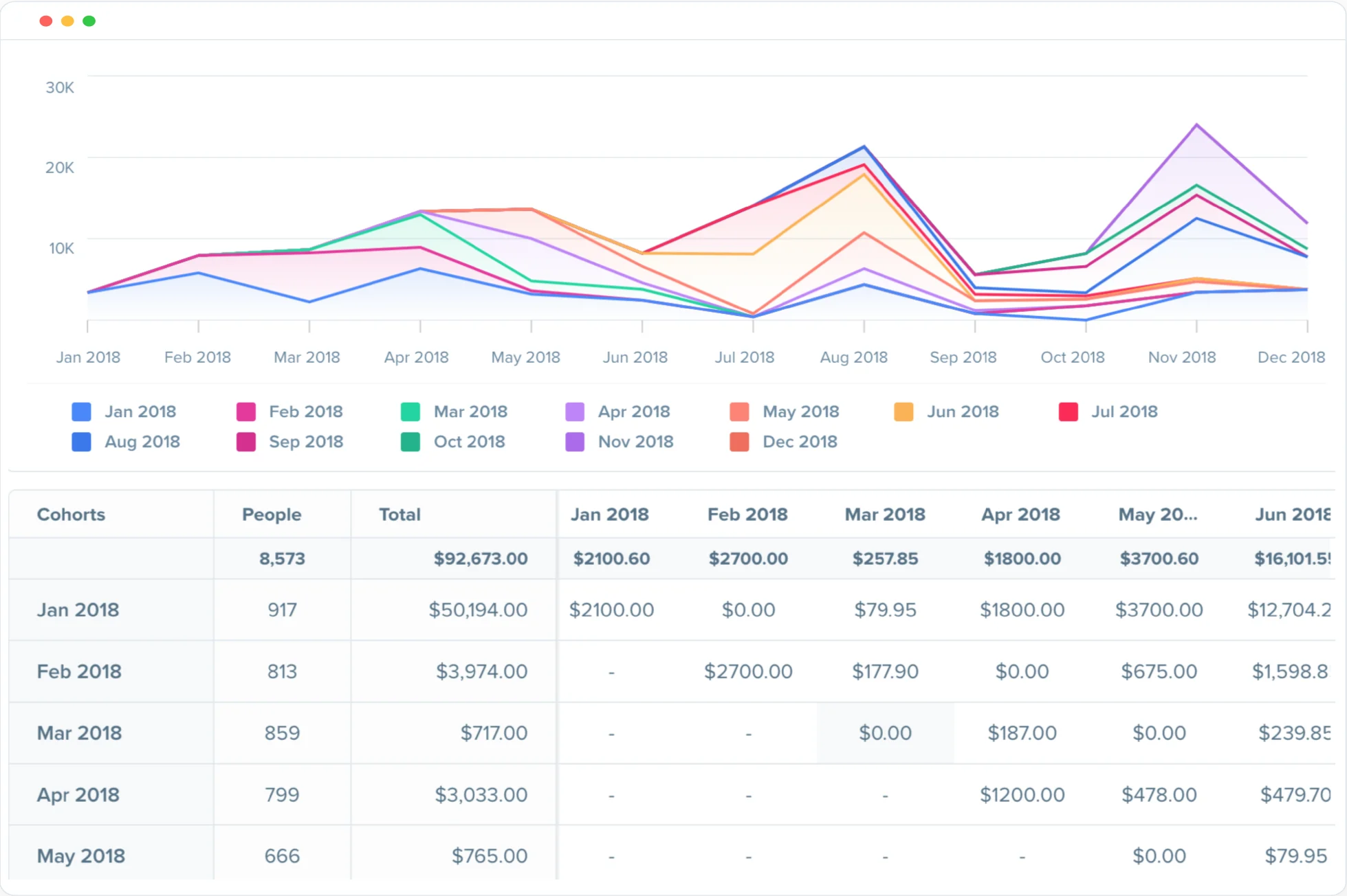 Woopra Cohorts Analysis