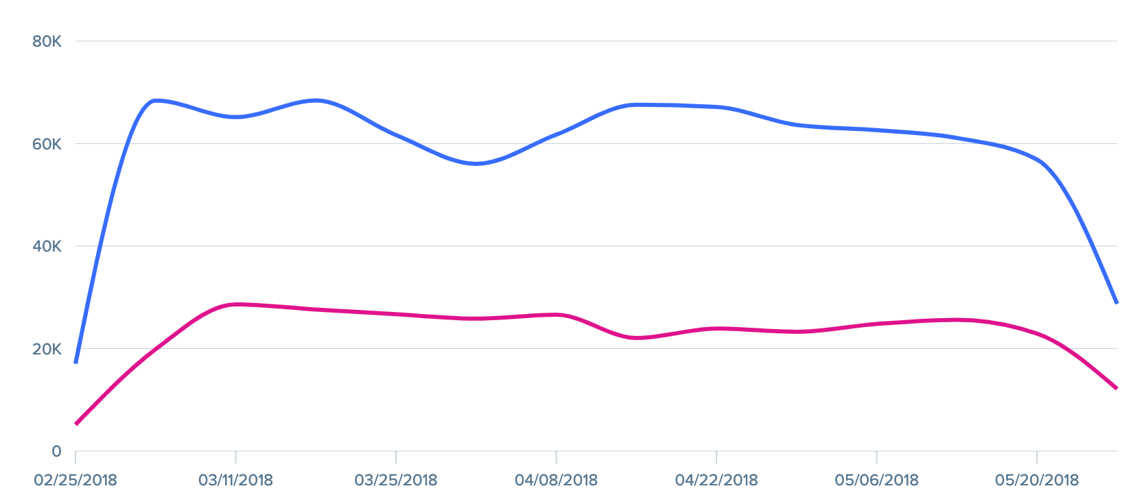 Woopra Trends Report