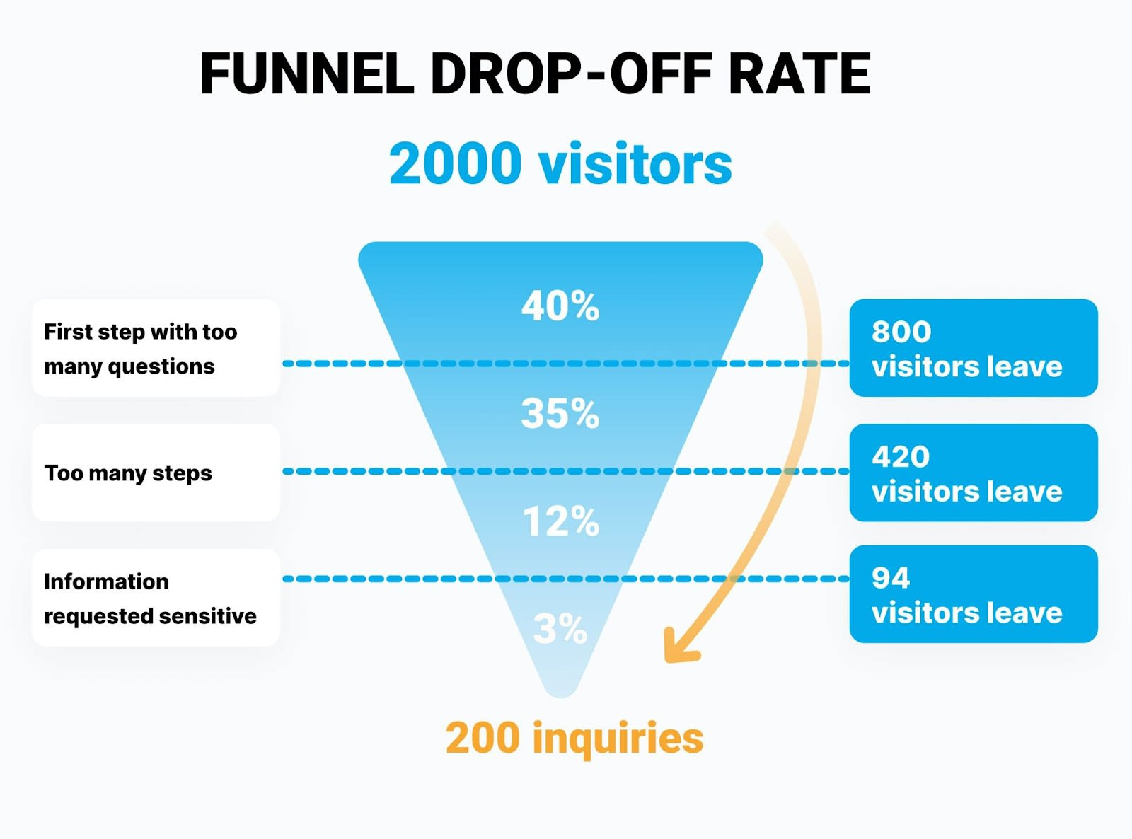 Funnel drop off rate
