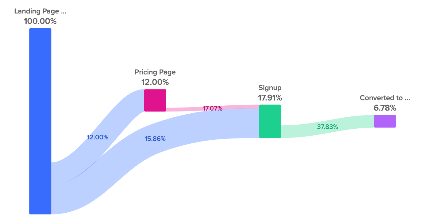 Google Ads Conversions