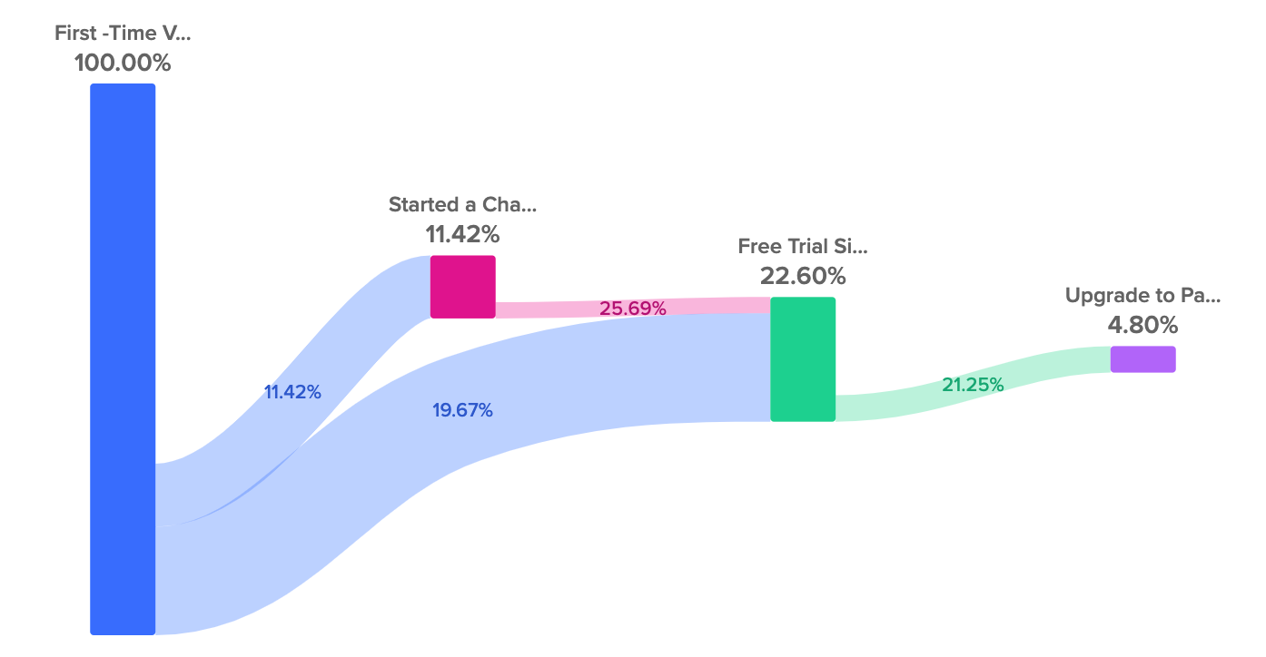 Chat impact on conversions