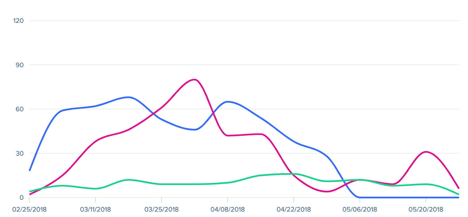 Woopra Trends Report