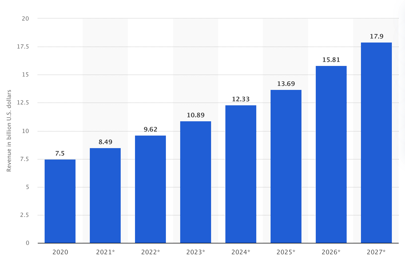 Revenue annual prediction