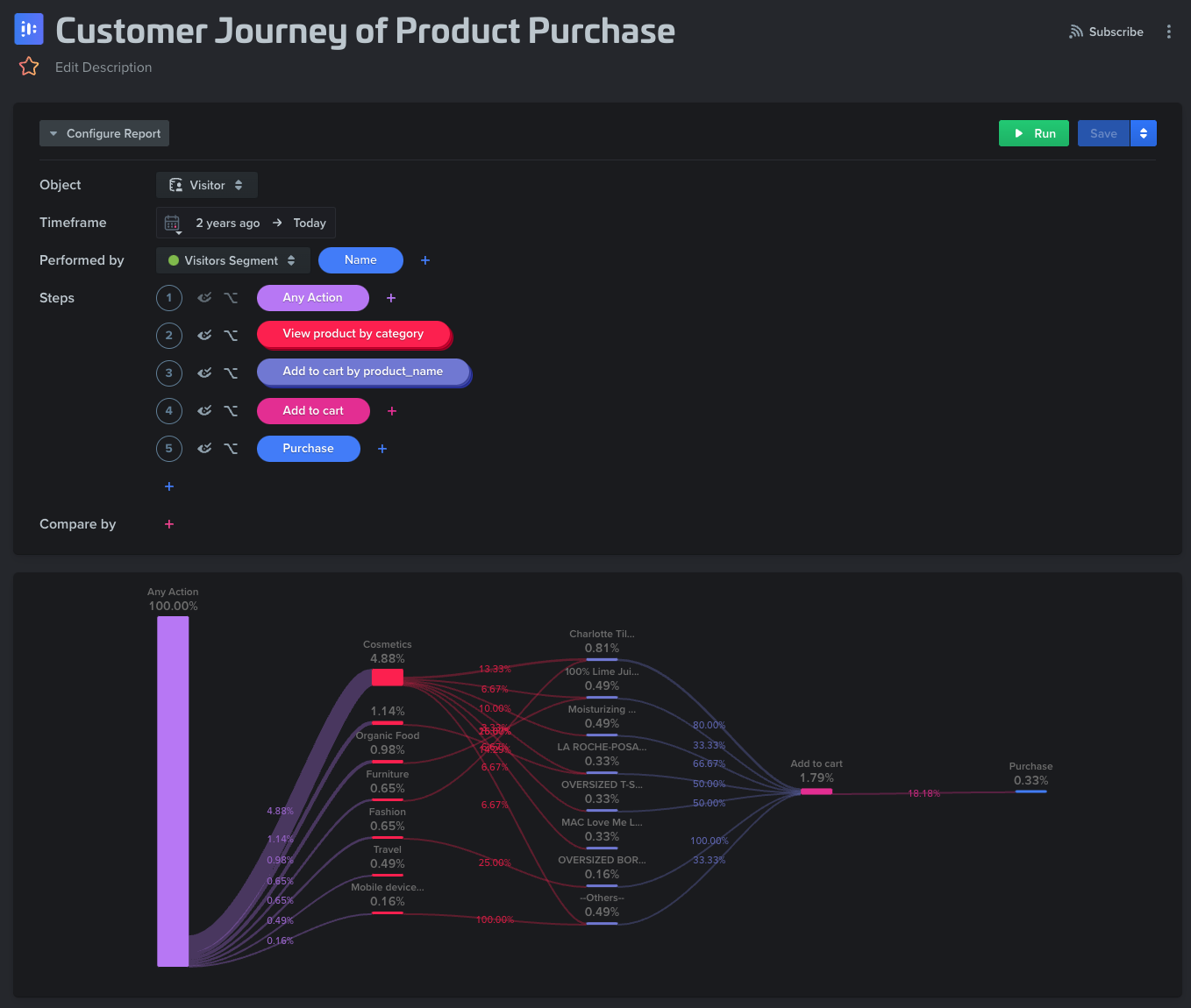 Customer Journey