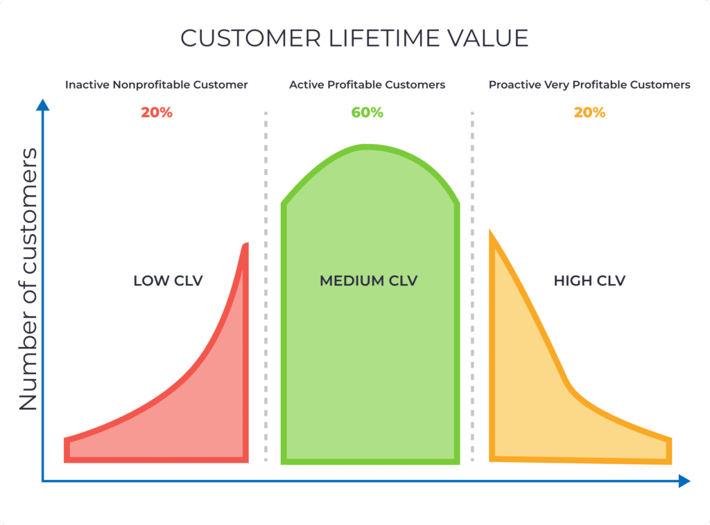 customer lifetime value distribution curve graphic
