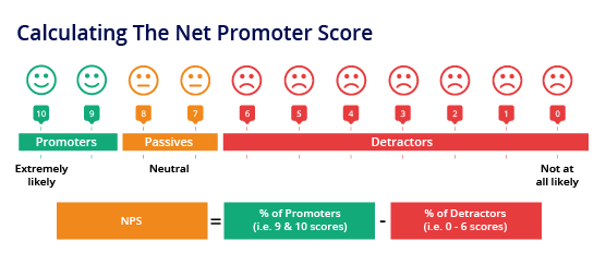graphic about how to calculate the net promote score