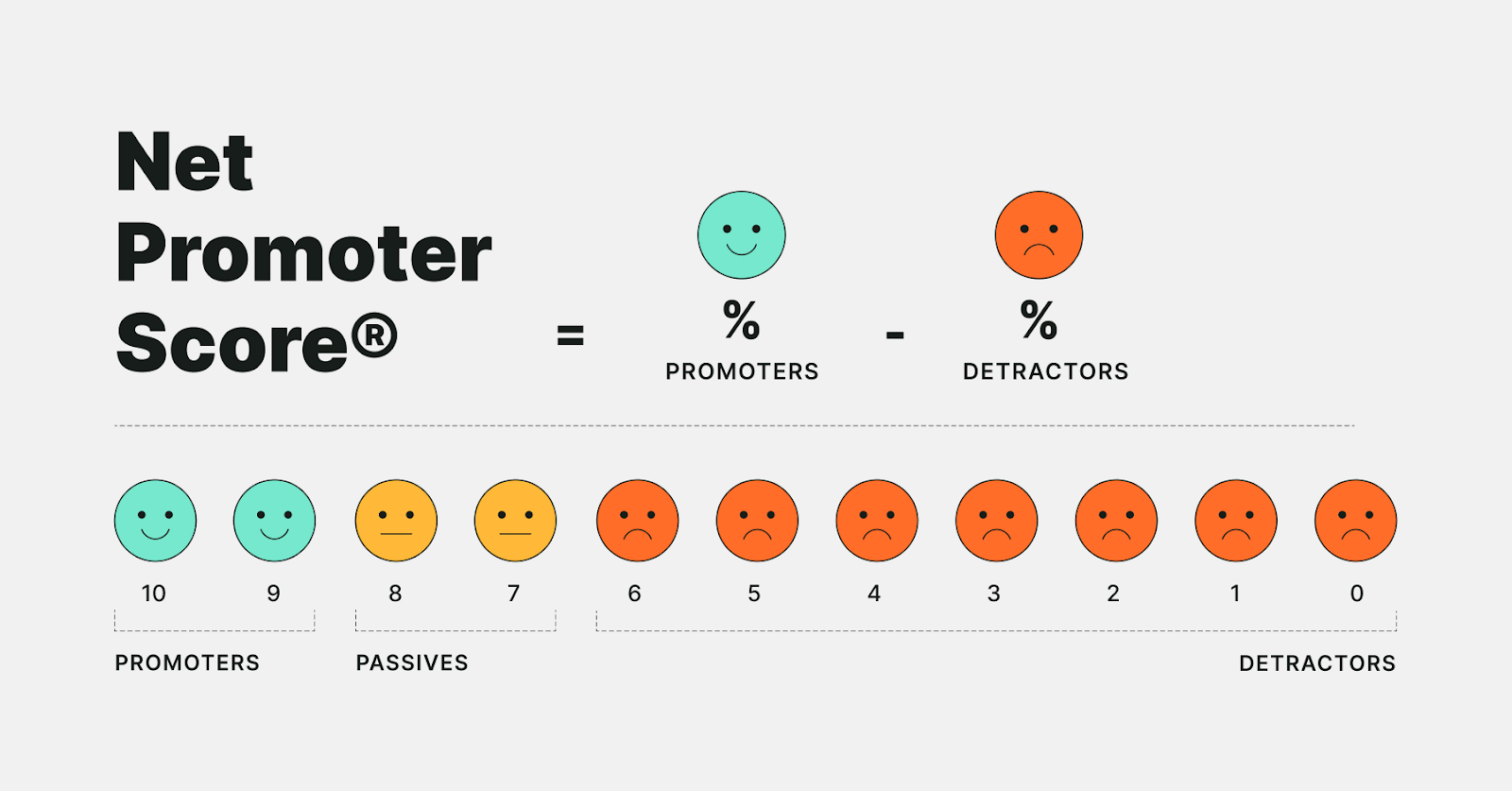 graphic about how to calculate the net promote score