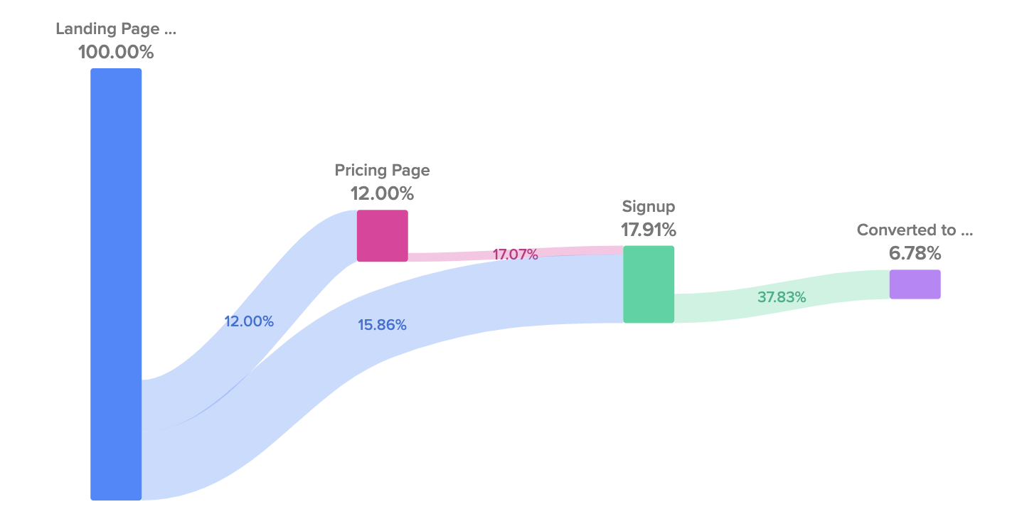 woopra analytics funnel dashboard