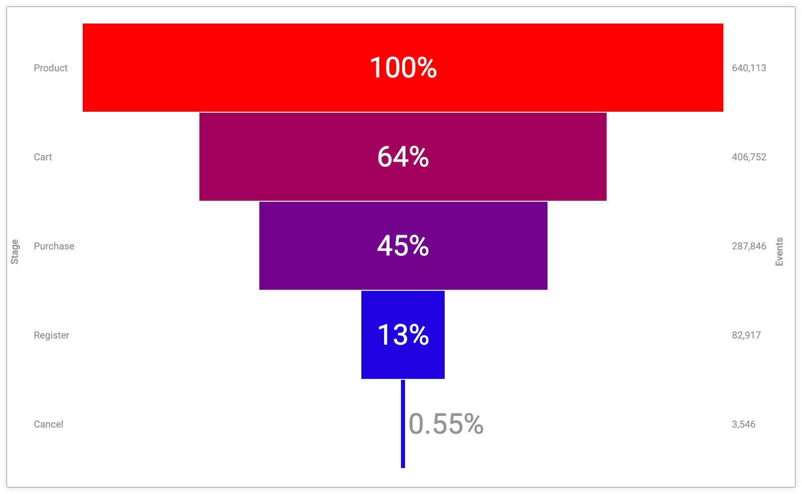 funnel visualization report